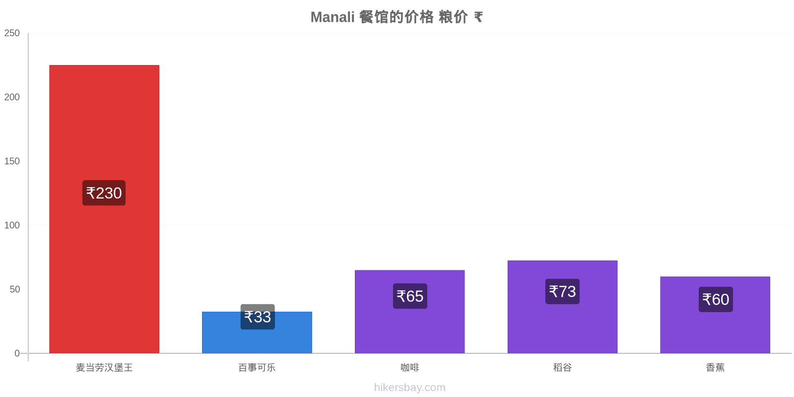 Manali 价格变动 hikersbay.com