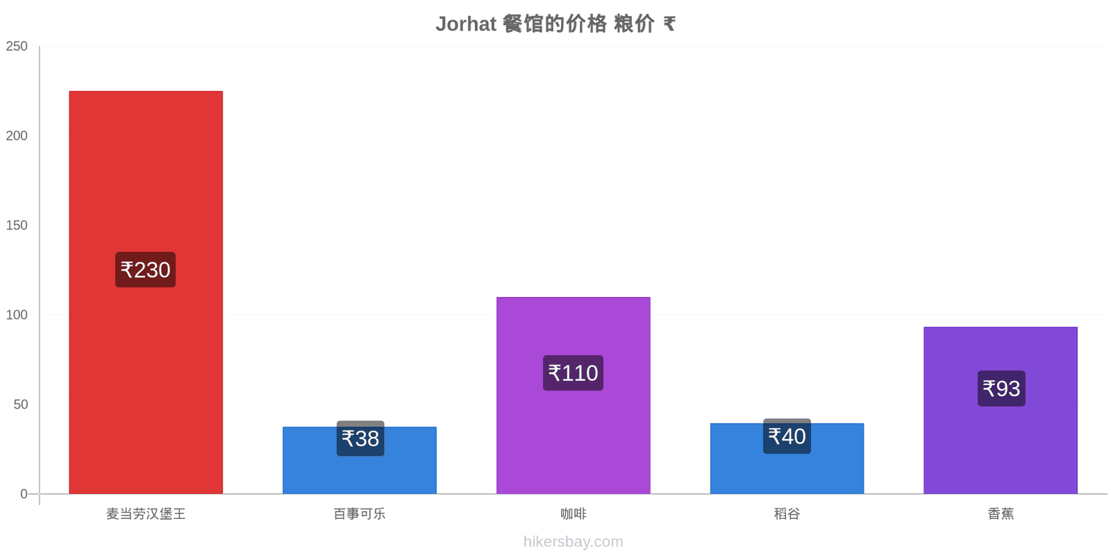 Jorhat 价格变动 hikersbay.com