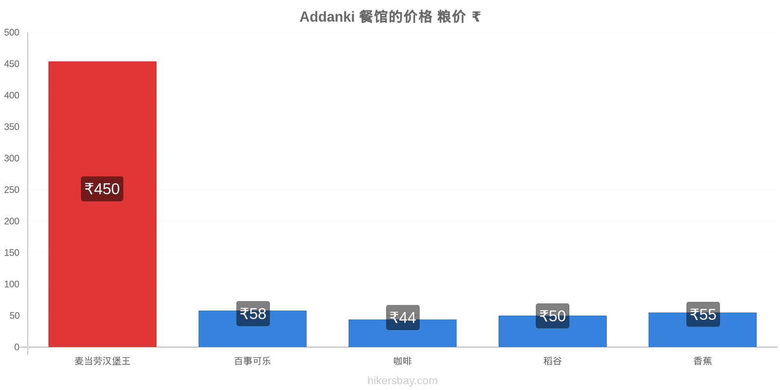 Addanki 价格变动 hikersbay.com