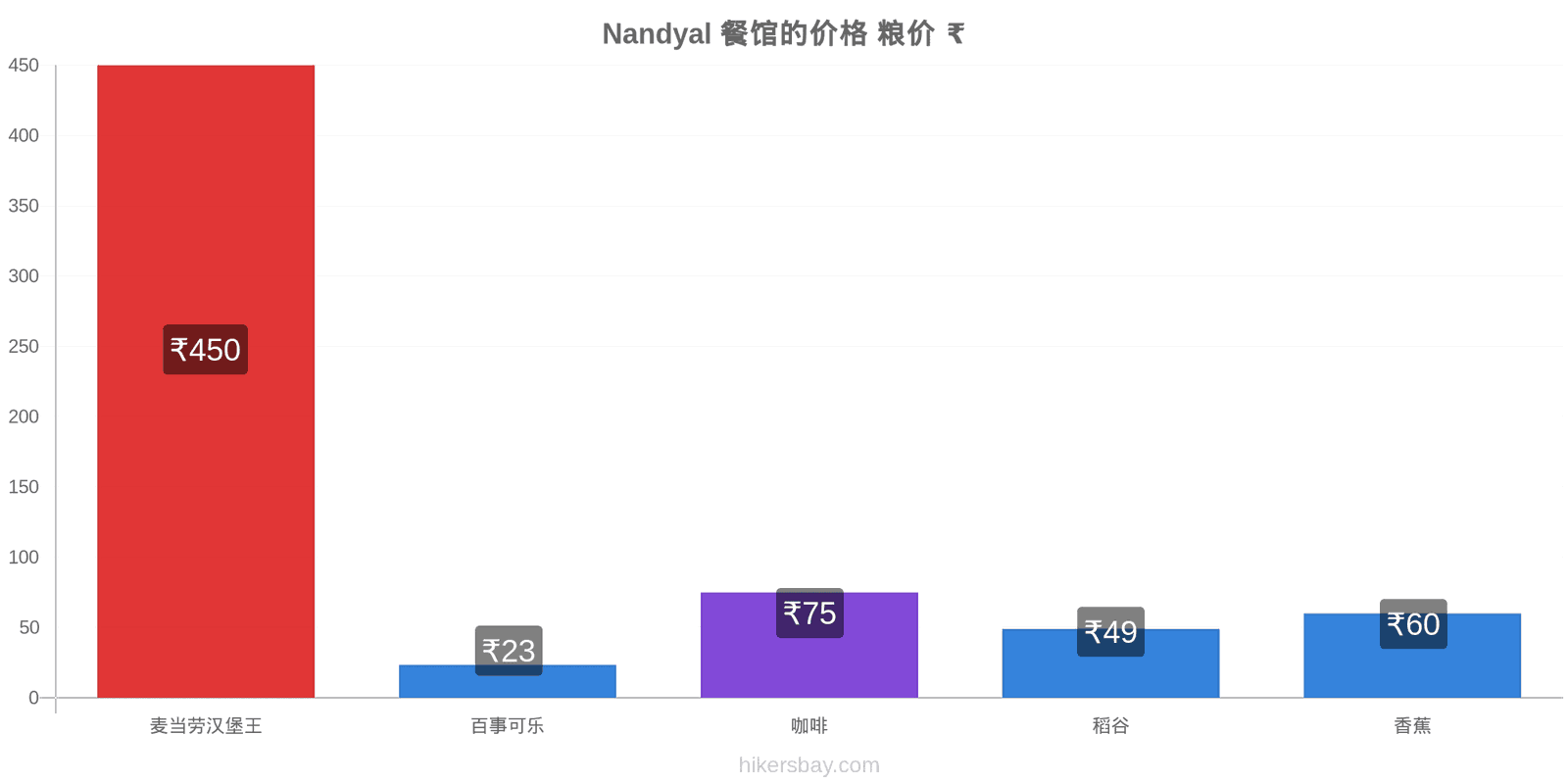 Nandyal 价格变动 hikersbay.com