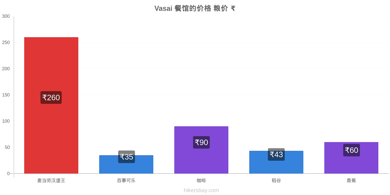 Vasai 价格变动 hikersbay.com