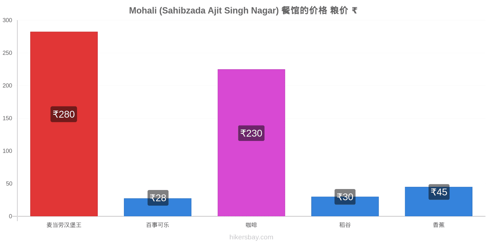 Mohali (Sahibzada Ajit Singh Nagar) 价格变动 hikersbay.com