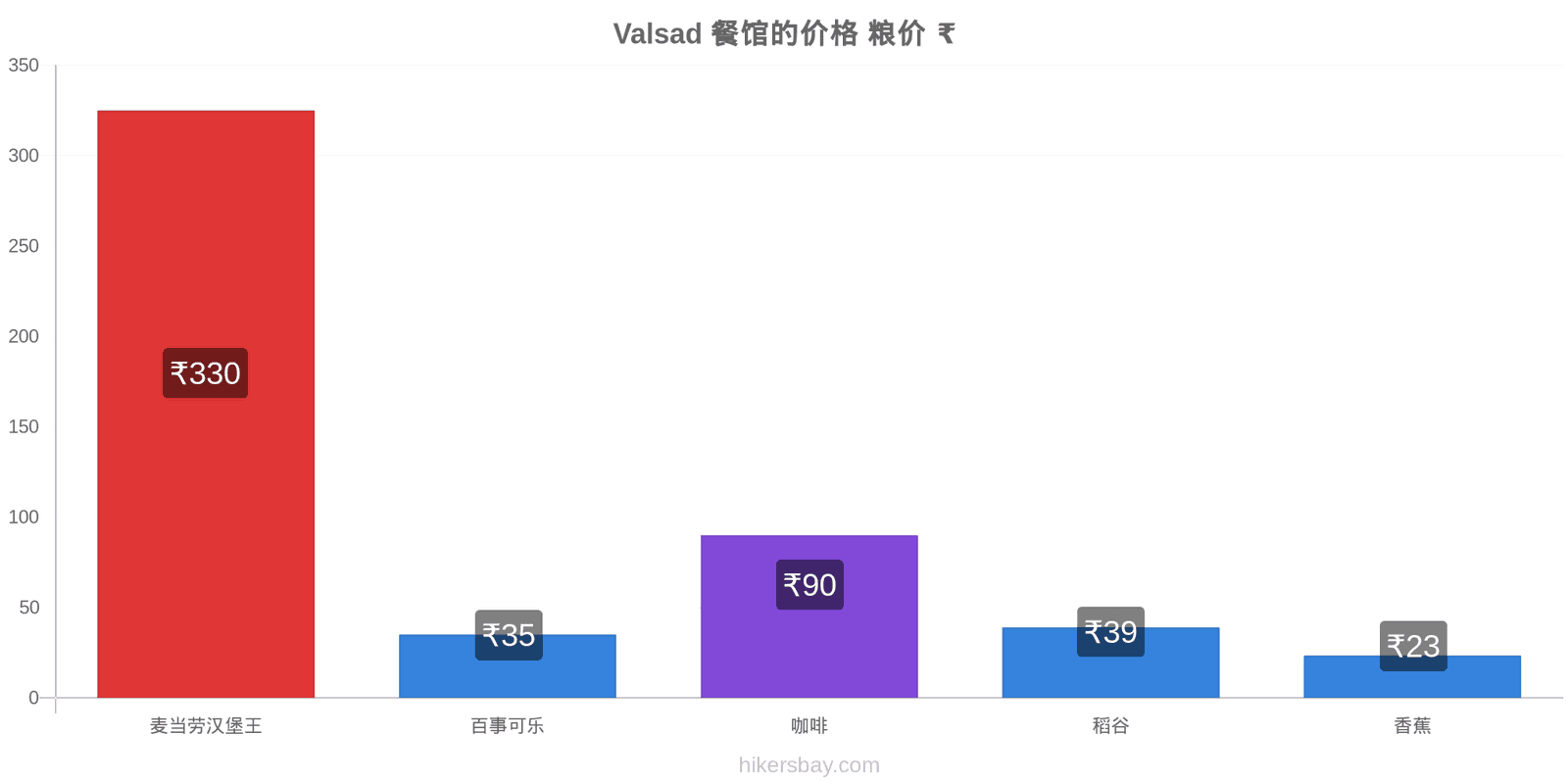 Valsad 价格变动 hikersbay.com