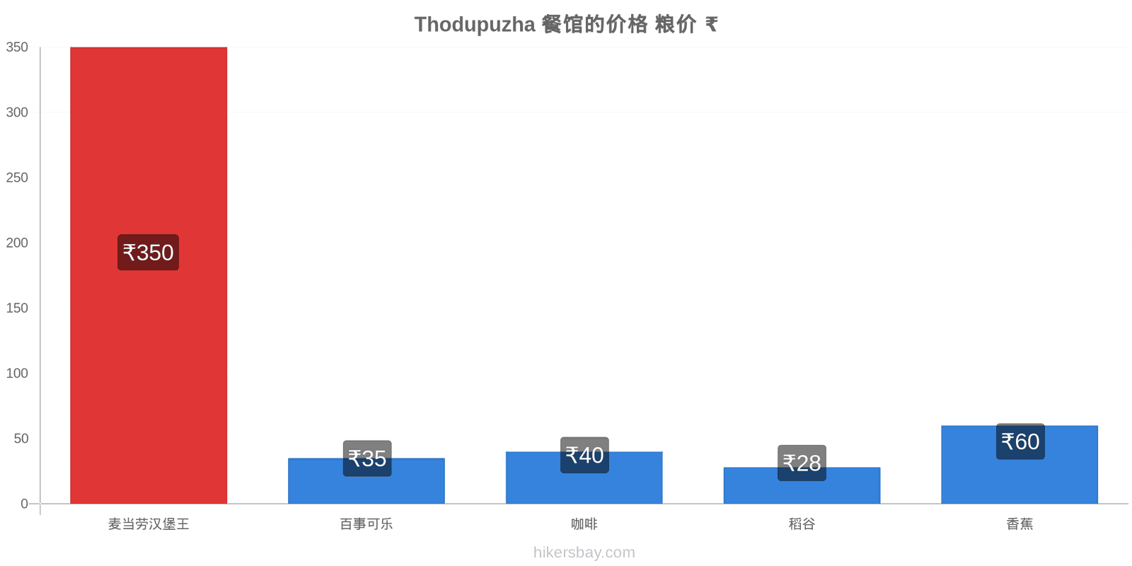 Thodupuzha 价格变动 hikersbay.com