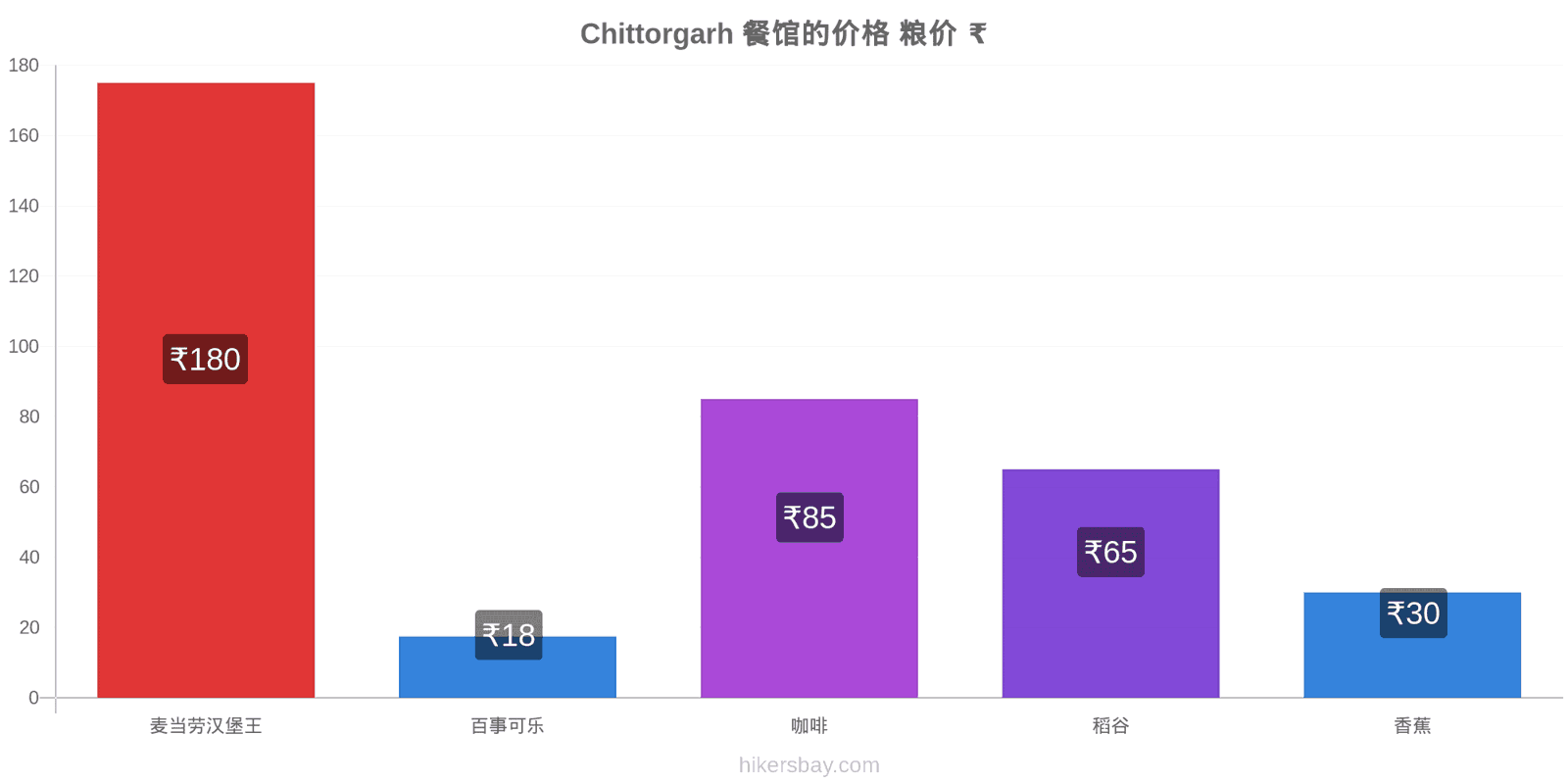 Chittorgarh 价格变动 hikersbay.com