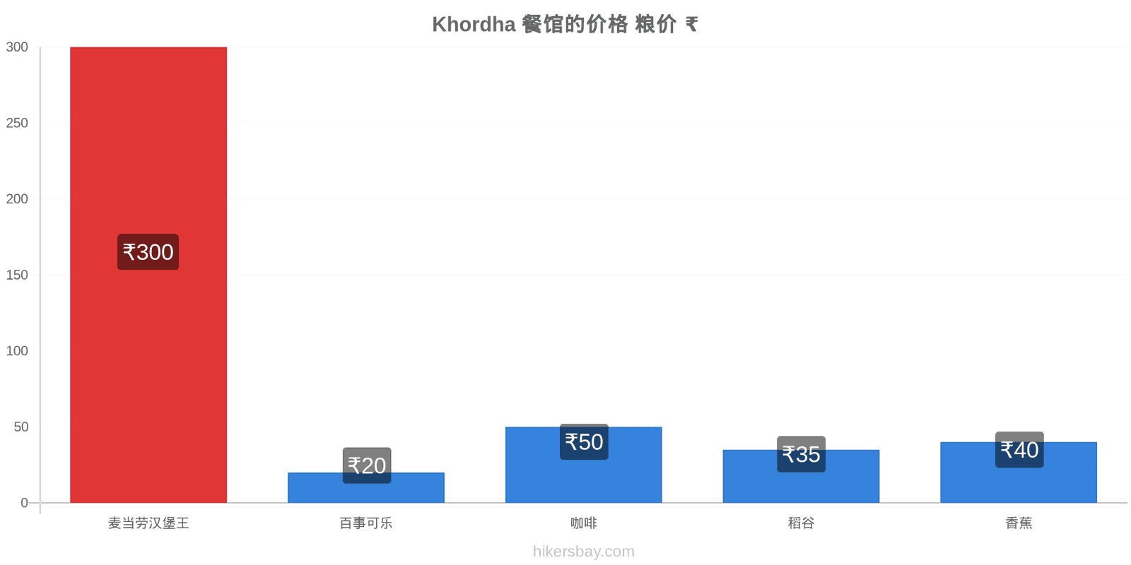 Khordha 价格变动 hikersbay.com