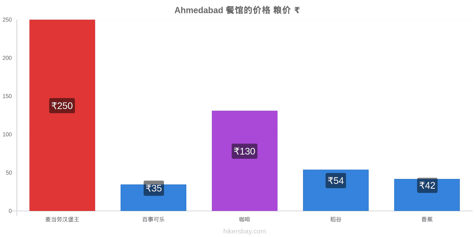 Ahmedabad 价格变动 hikersbay.com