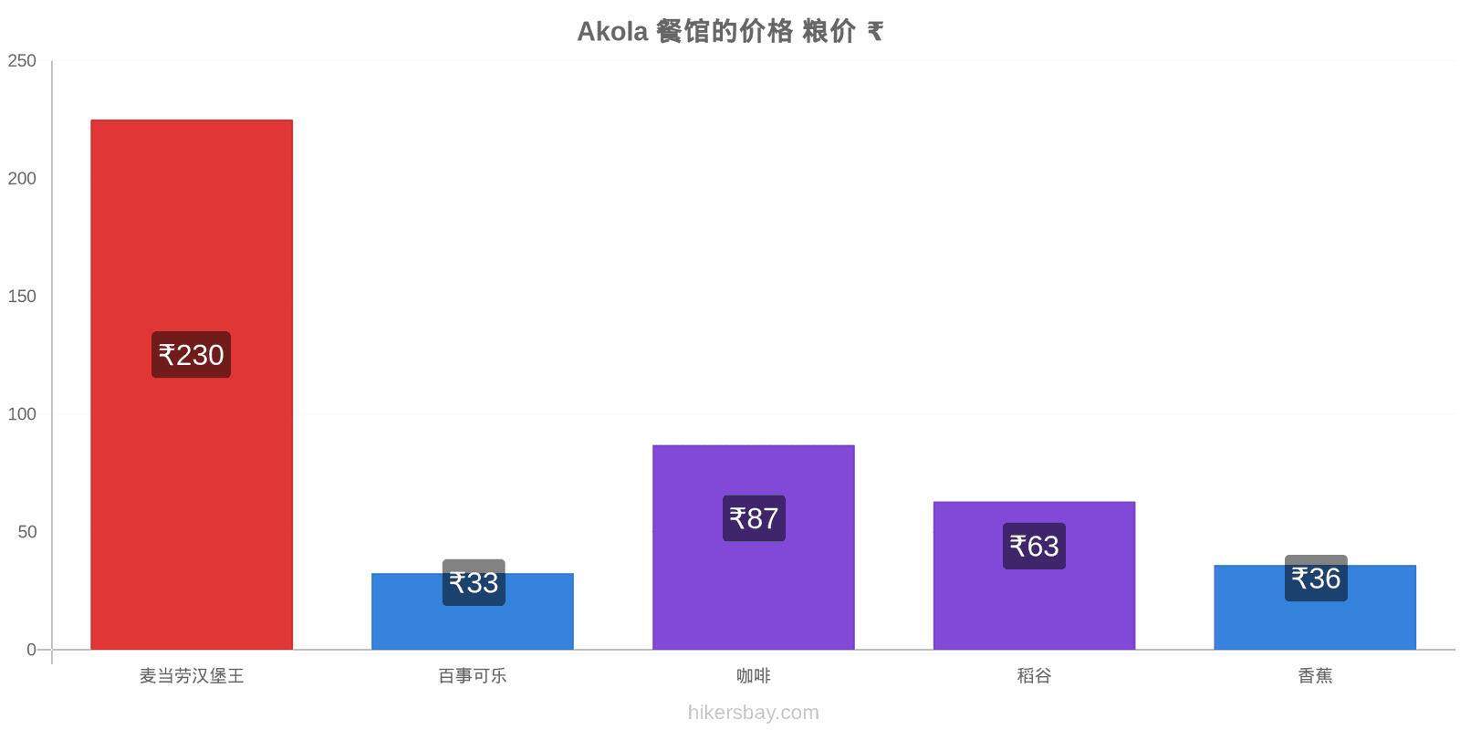 Akola 价格变动 hikersbay.com