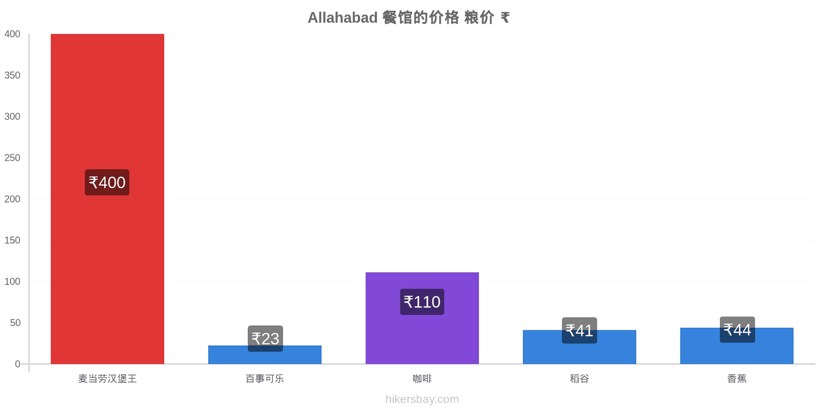 Allahabad 价格变动 hikersbay.com