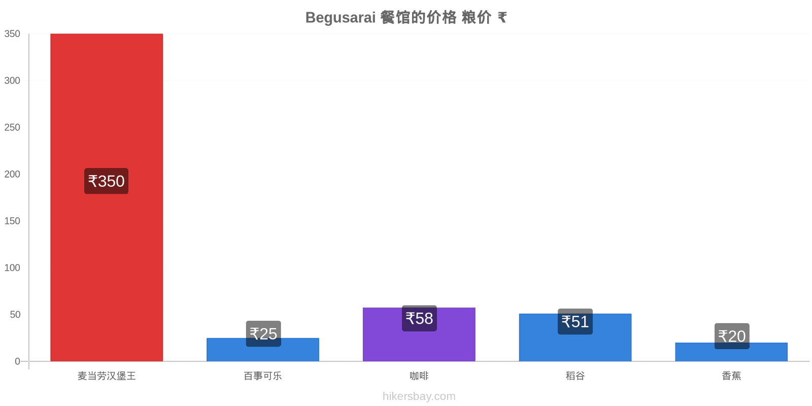 Begusarai 价格变动 hikersbay.com