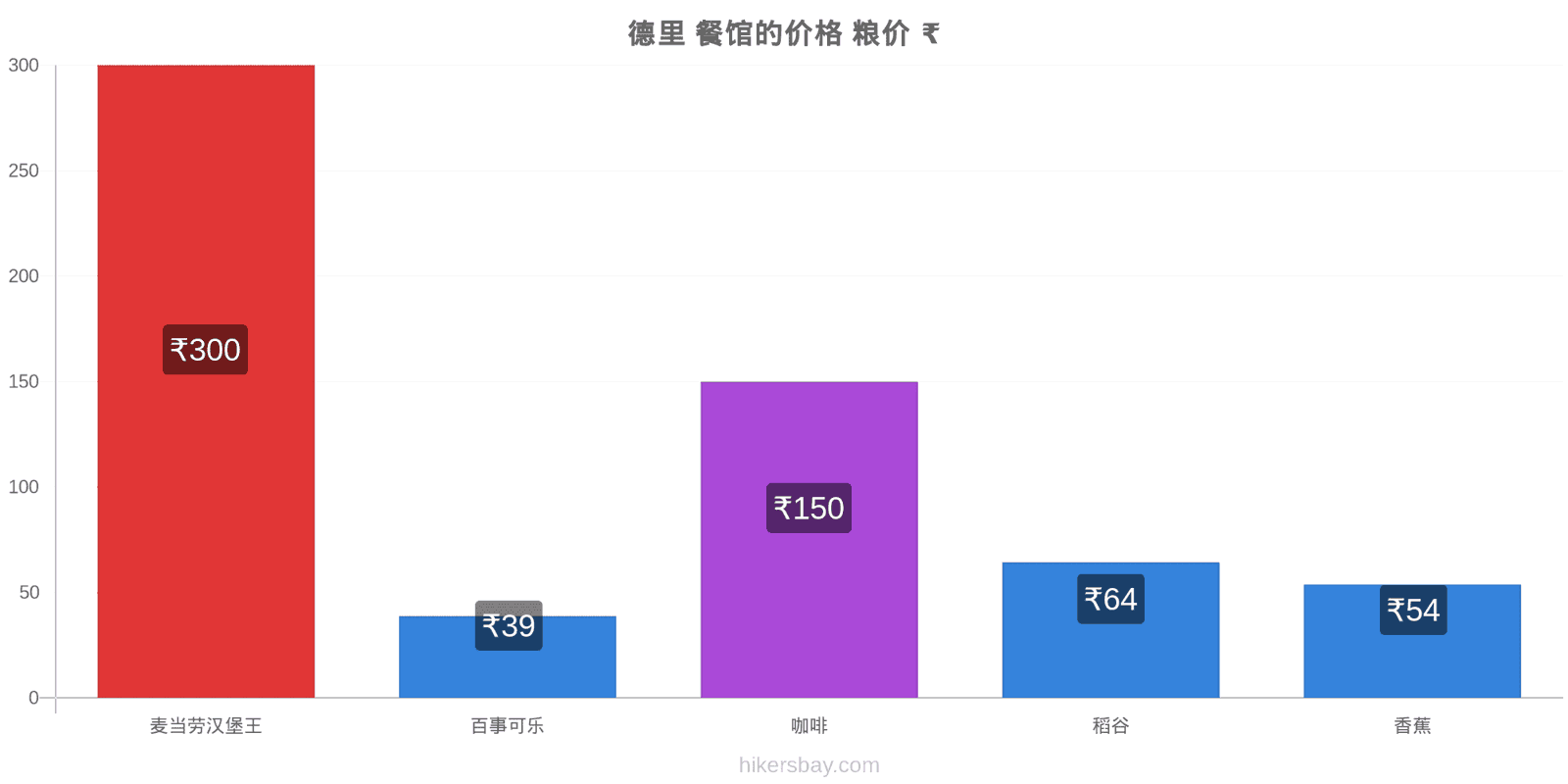 德里 价格变动 hikersbay.com