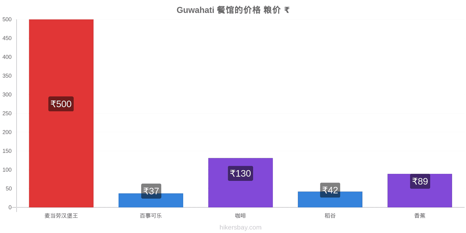 Guwahati 价格变动 hikersbay.com