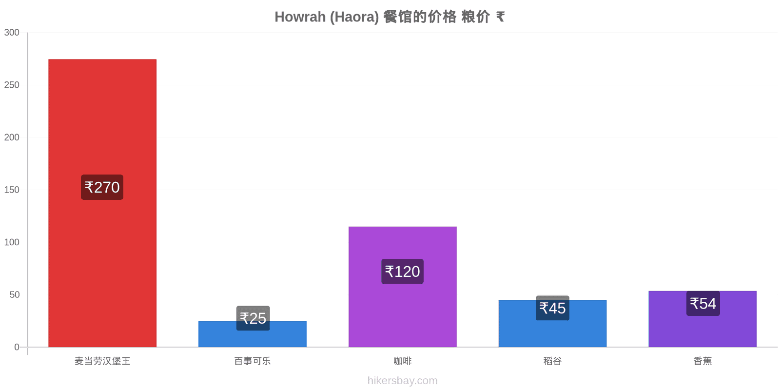 Howrah (Haora) 价格变动 hikersbay.com