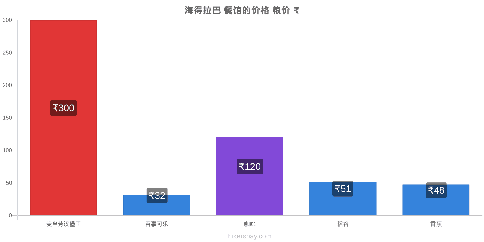 海得拉巴 价格变动 hikersbay.com