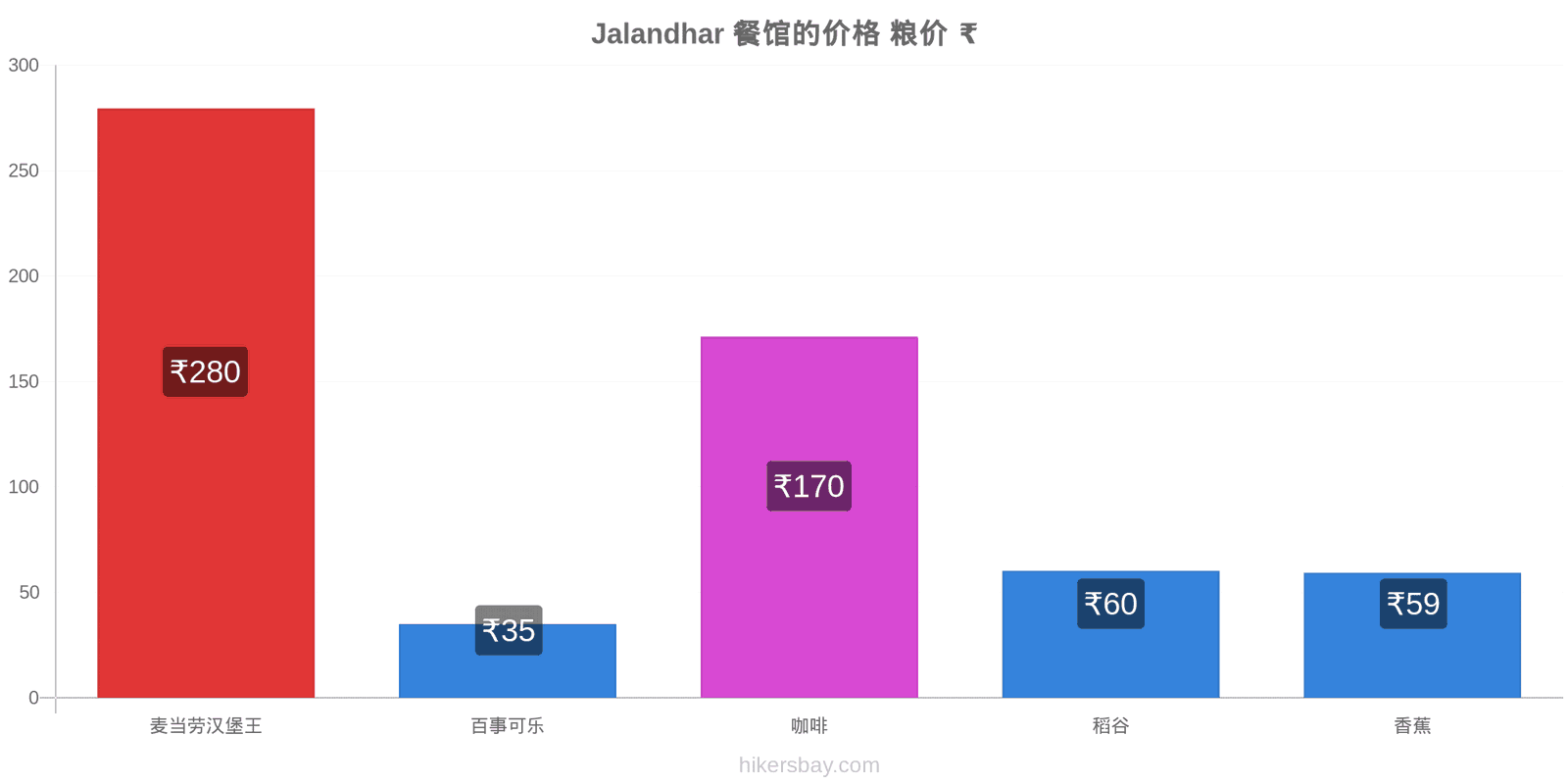 Jalandhar 价格变动 hikersbay.com