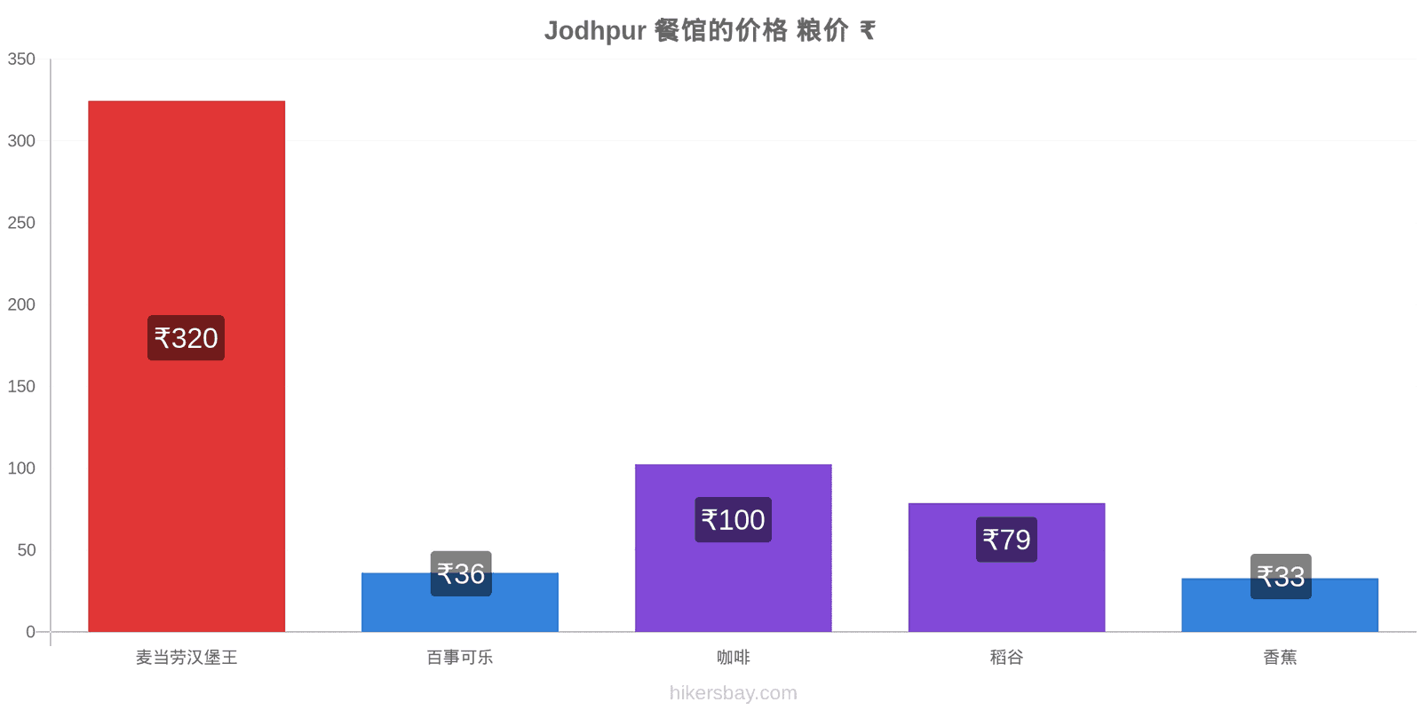 Jodhpur 价格变动 hikersbay.com