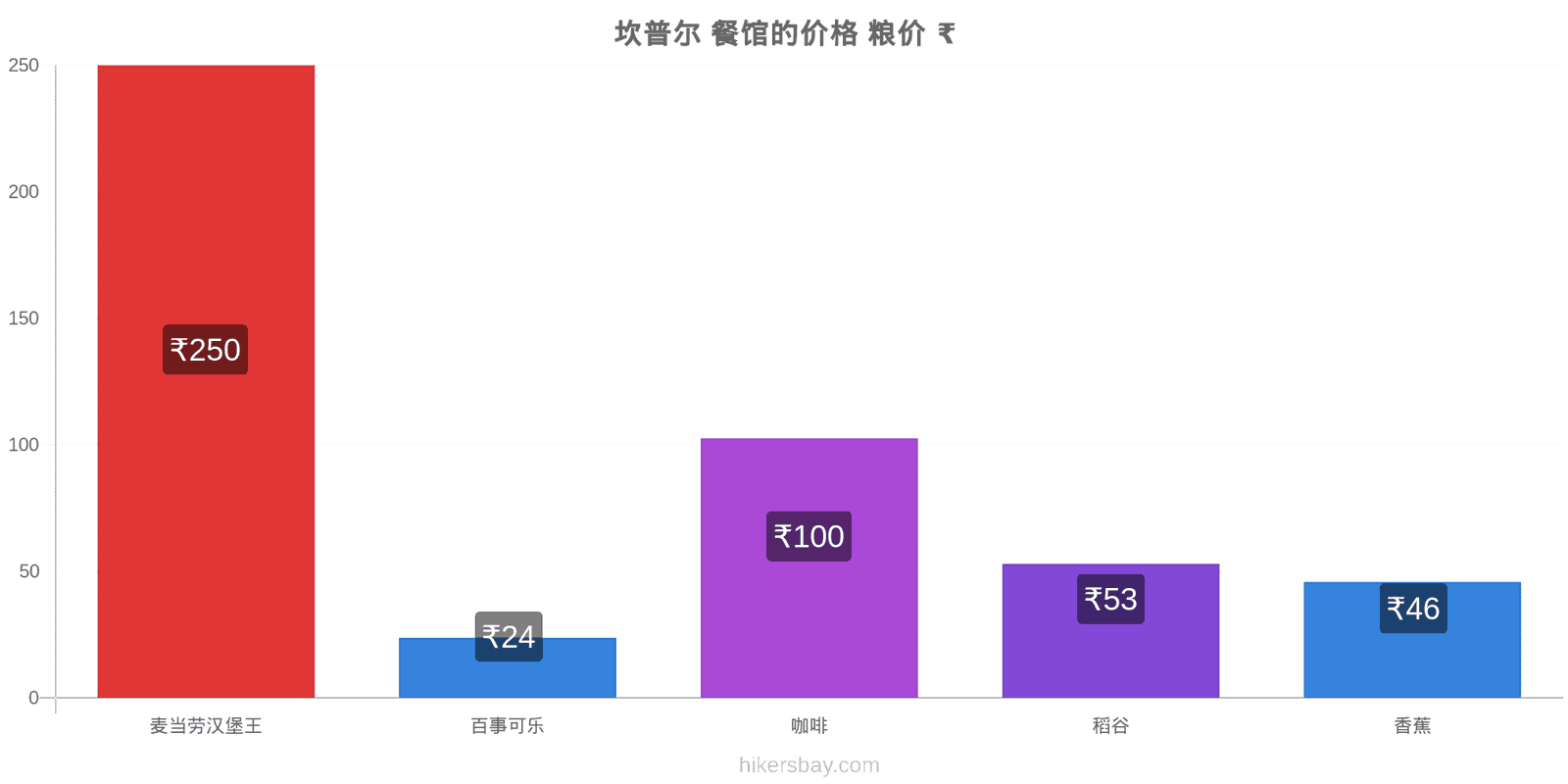 坎普尔 价格变动 hikersbay.com