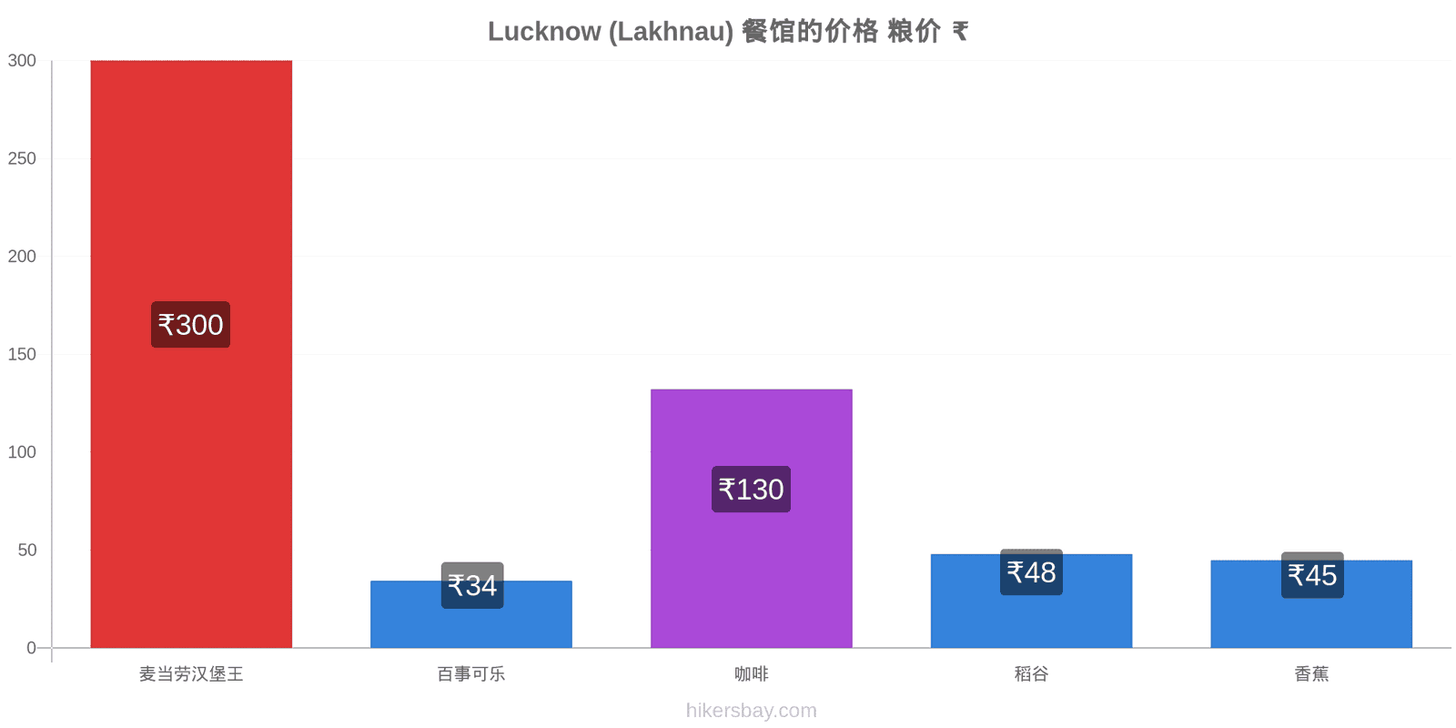 Lucknow (Lakhnau) 价格变动 hikersbay.com