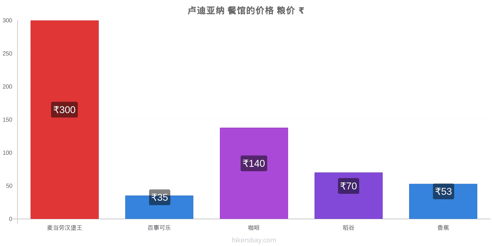 卢迪亚纳 价格变动 hikersbay.com