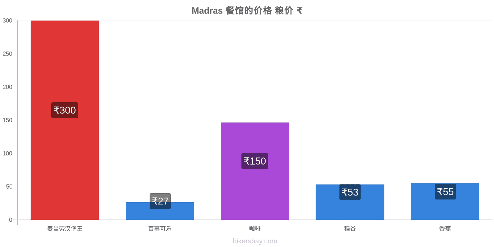 Madras 价格变动 hikersbay.com