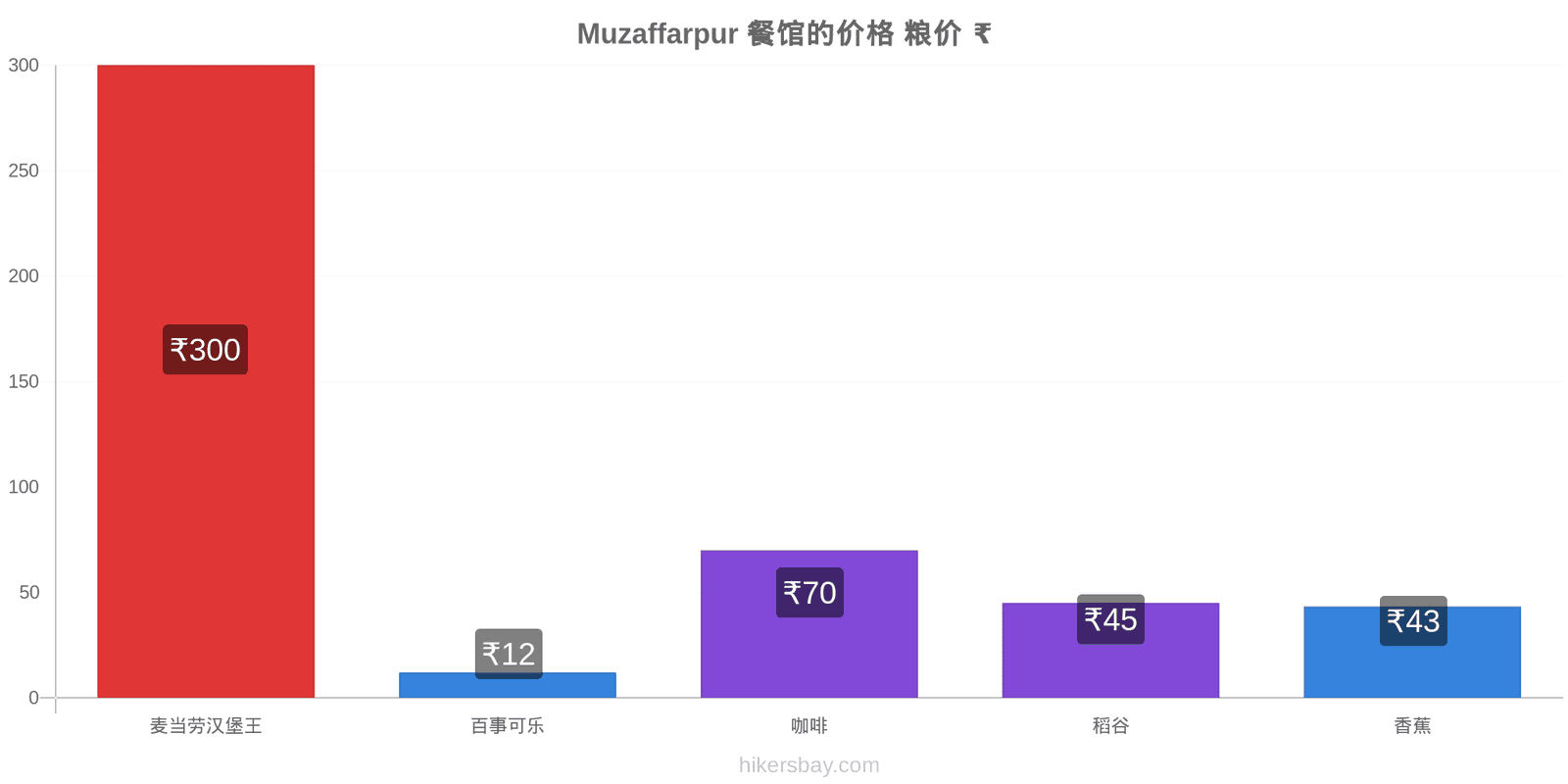 Muzaffarpur 价格变动 hikersbay.com