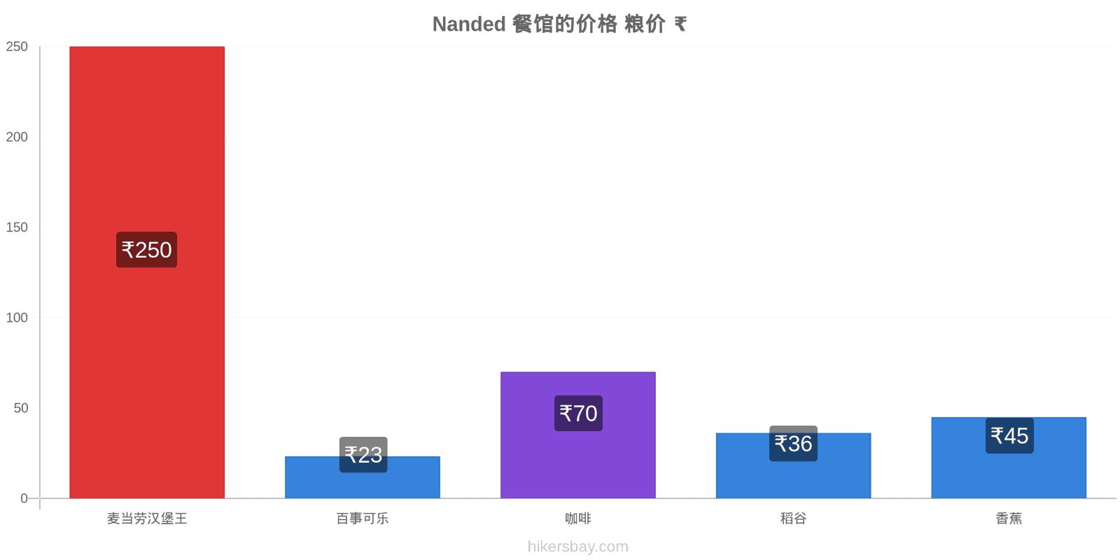 Nanded 价格变动 hikersbay.com