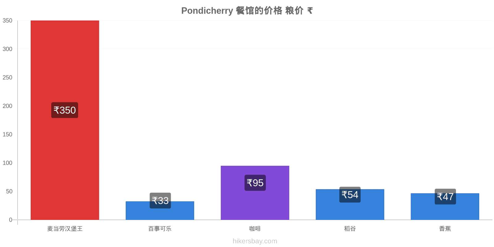 Pondicherry 价格变动 hikersbay.com