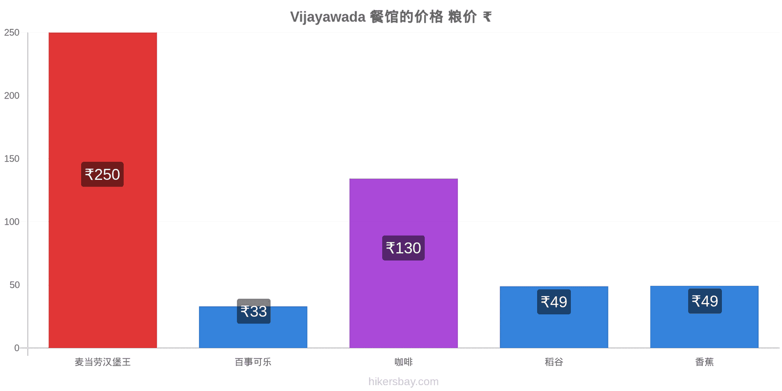 Vijayawada 价格变动 hikersbay.com