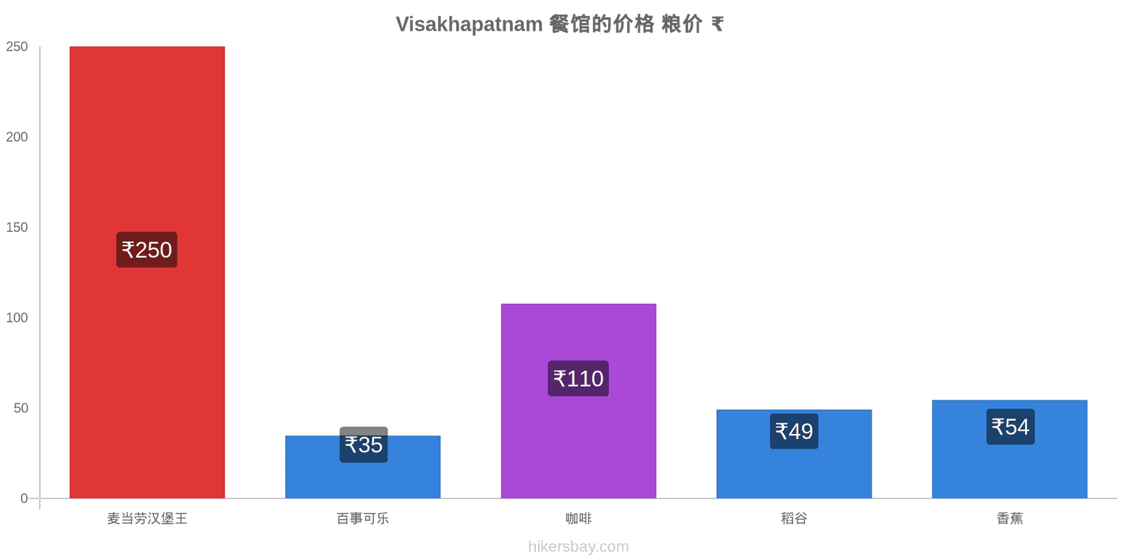 Visakhapatnam 价格变动 hikersbay.com