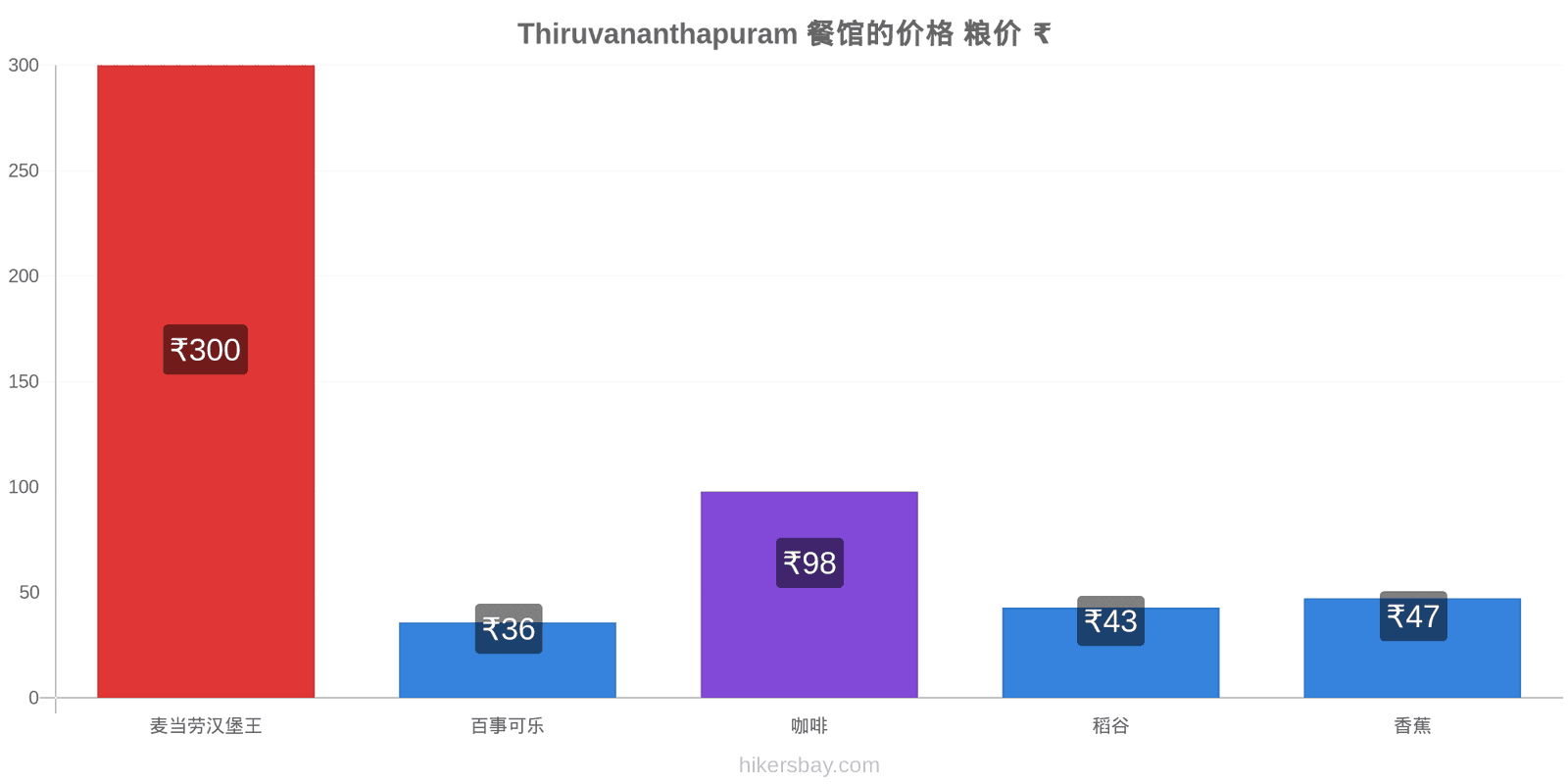 Thiruvananthapuram 价格变动 hikersbay.com