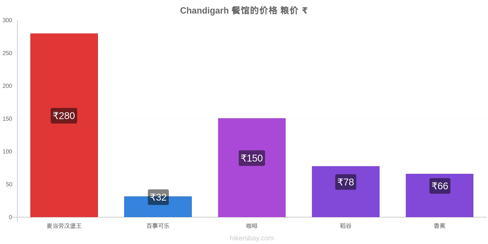 Chandigarh 价格变动 hikersbay.com