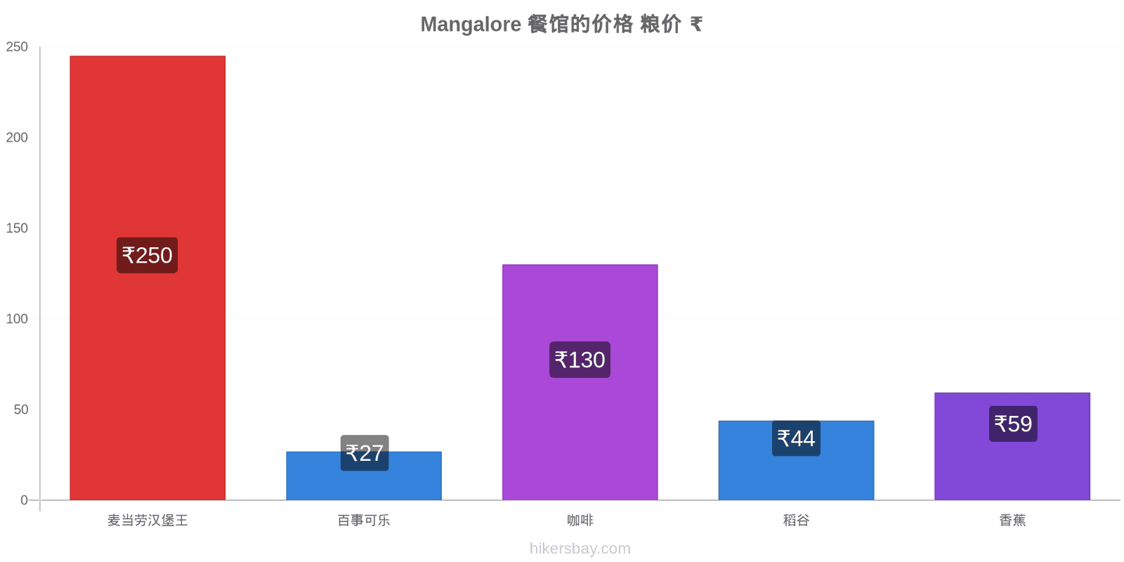 Mangalore 价格变动 hikersbay.com