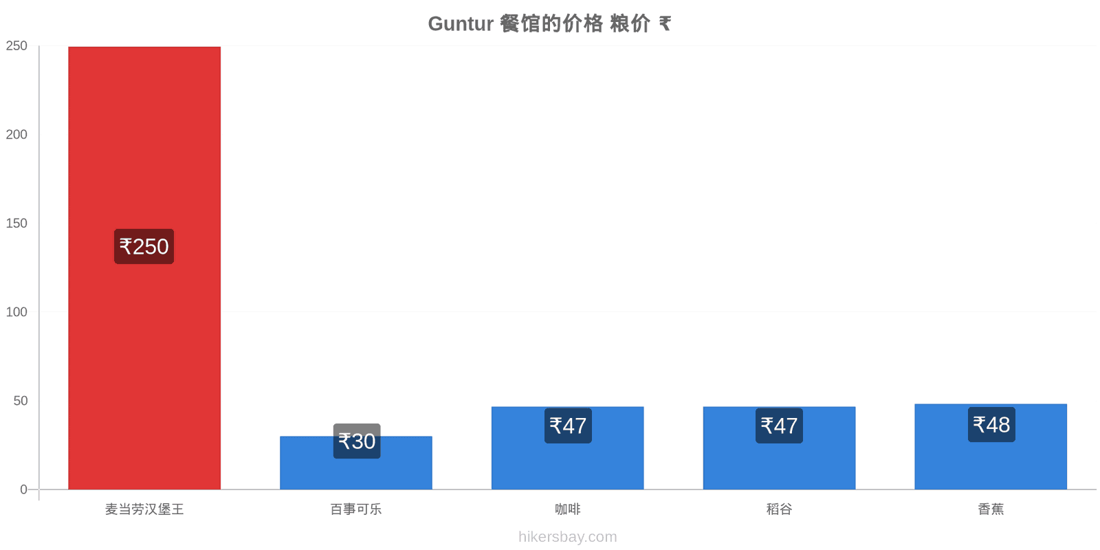 Guntur 价格变动 hikersbay.com