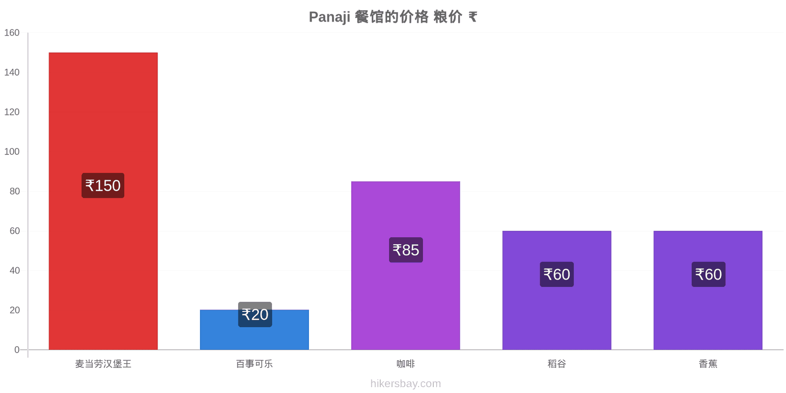 Panaji 价格变动 hikersbay.com