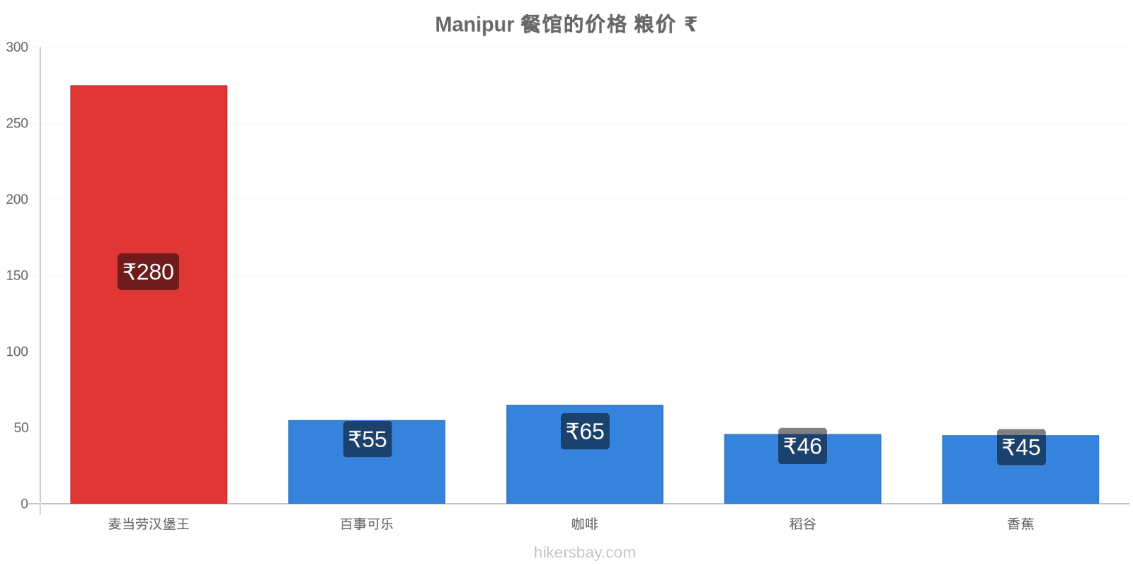 Manipur 价格变动 hikersbay.com