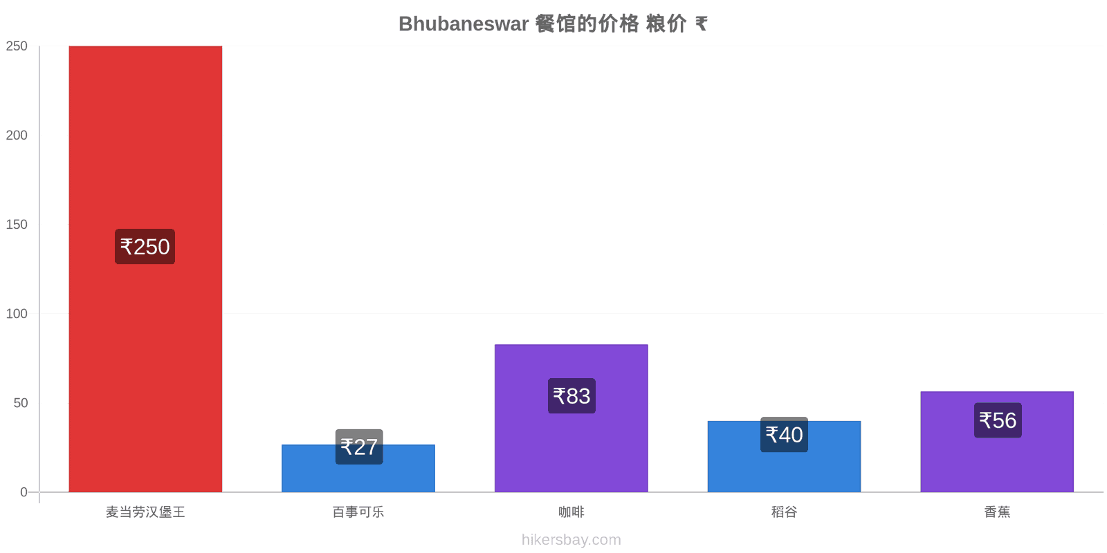 Bhubaneswar 价格变动 hikersbay.com