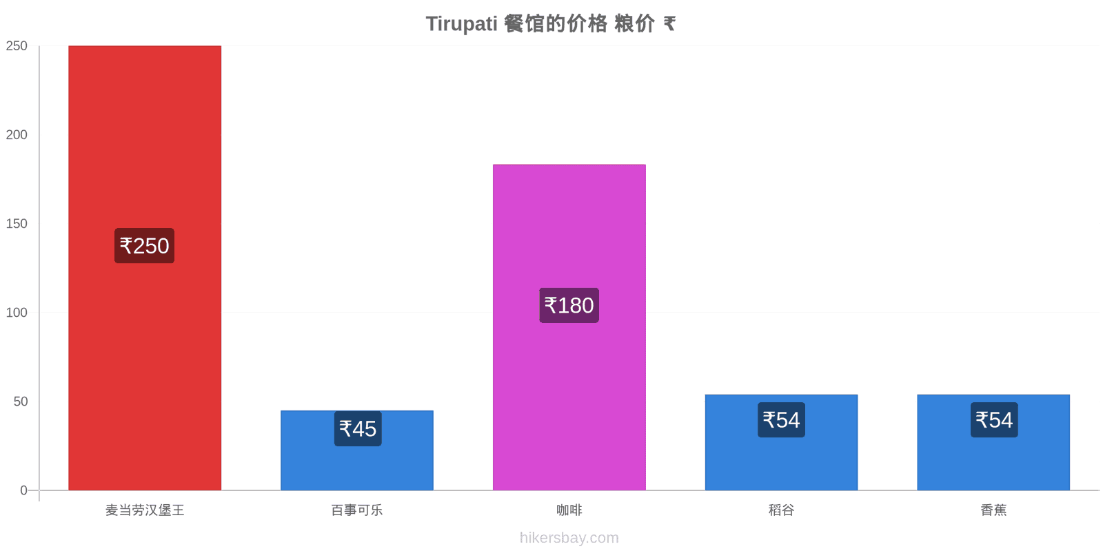 Tirupati 价格变动 hikersbay.com