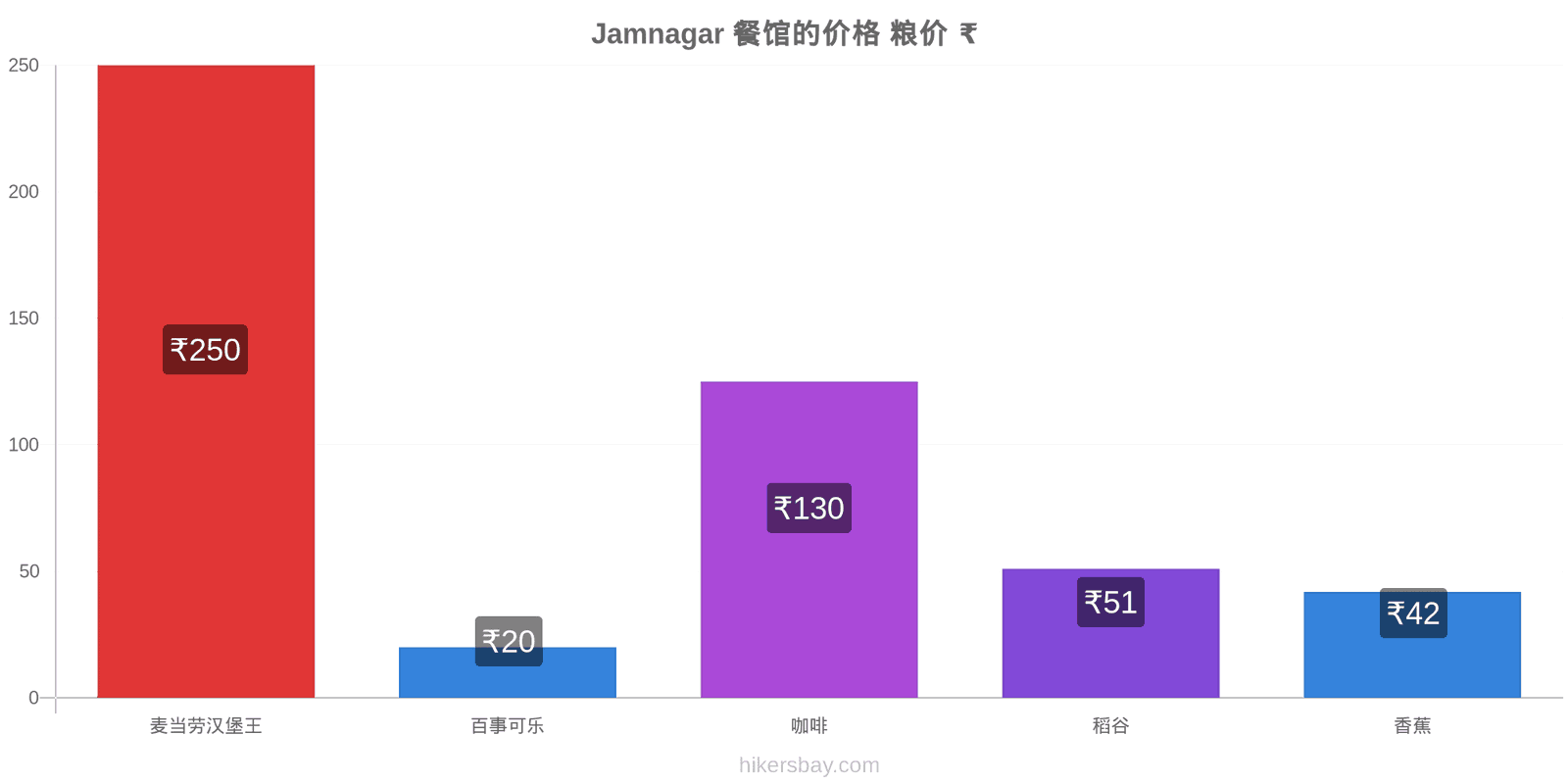 Jamnagar 价格变动 hikersbay.com