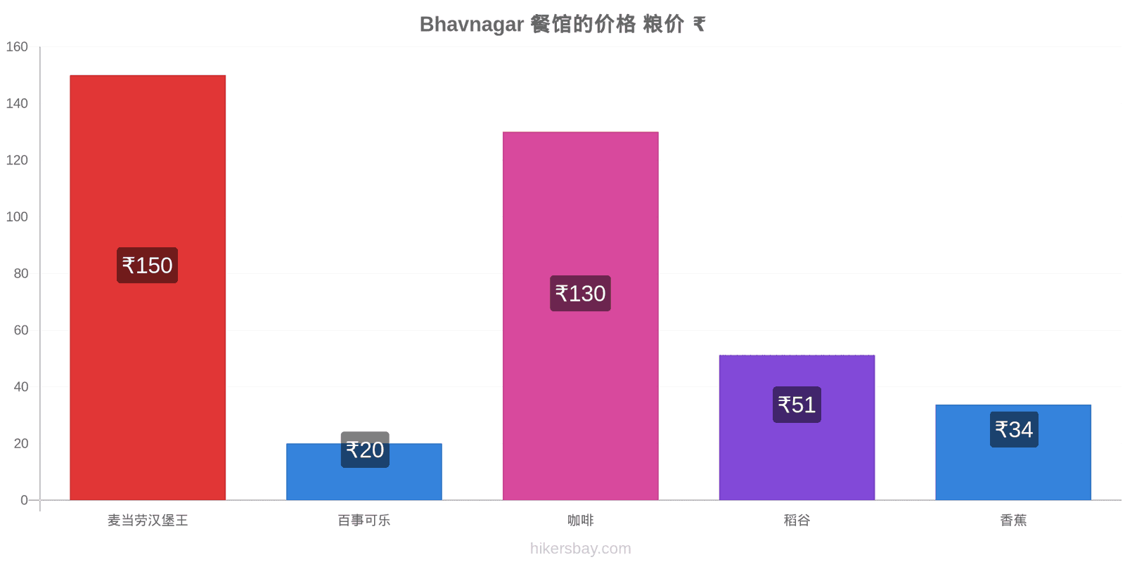 Bhavnagar 价格变动 hikersbay.com