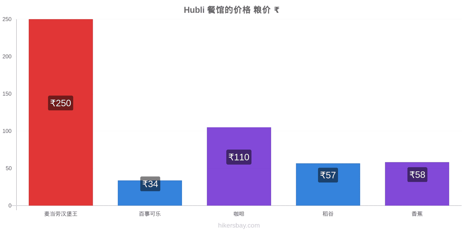 Hubli 价格变动 hikersbay.com