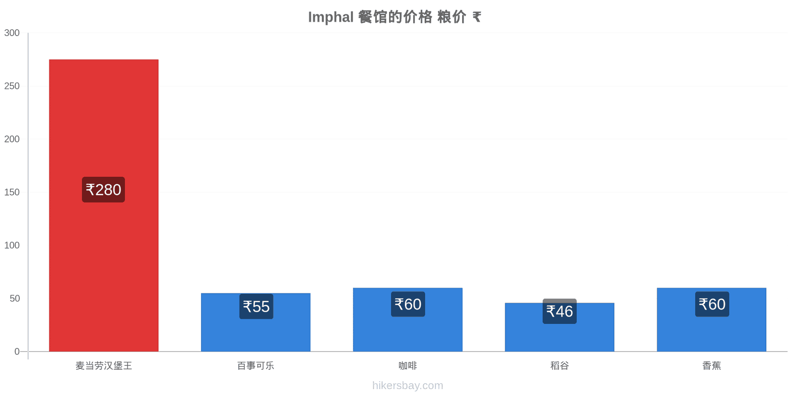 Imphal 价格变动 hikersbay.com