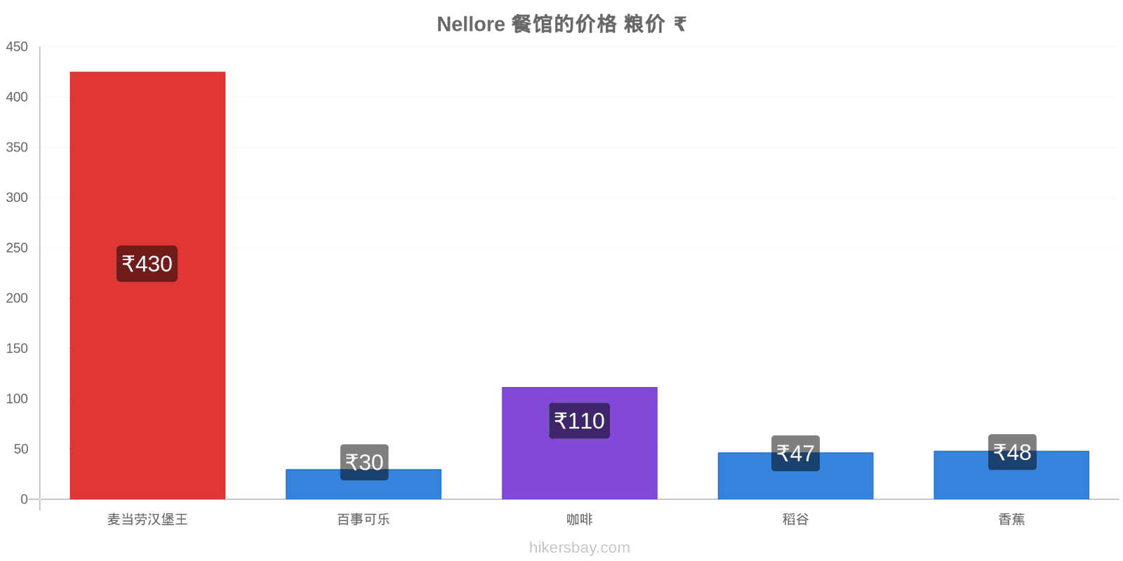 Nellore 价格变动 hikersbay.com