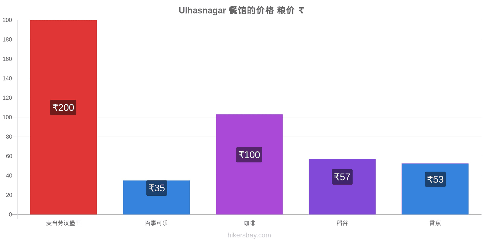 Ulhasnagar 价格变动 hikersbay.com