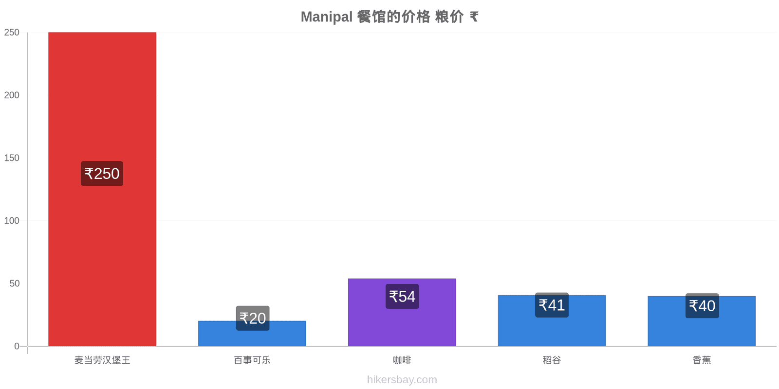 Manipal 价格变动 hikersbay.com