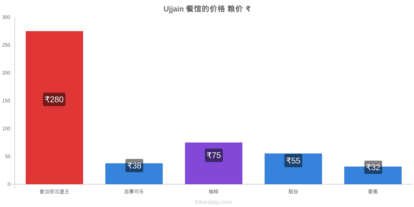 Ujjain 价格变动 hikersbay.com