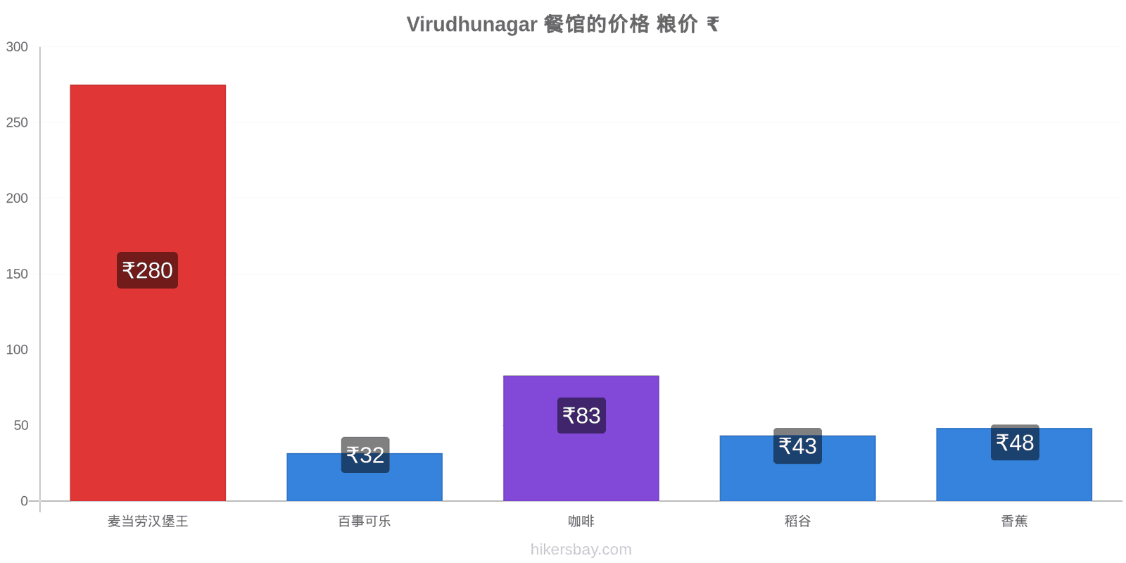 Virudhunagar 价格变动 hikersbay.com