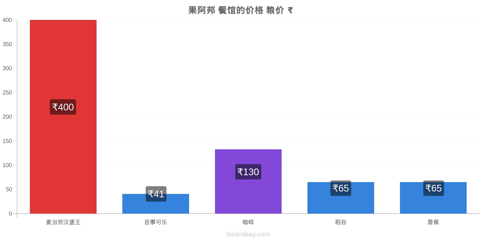 果阿邦 价格变动 hikersbay.com