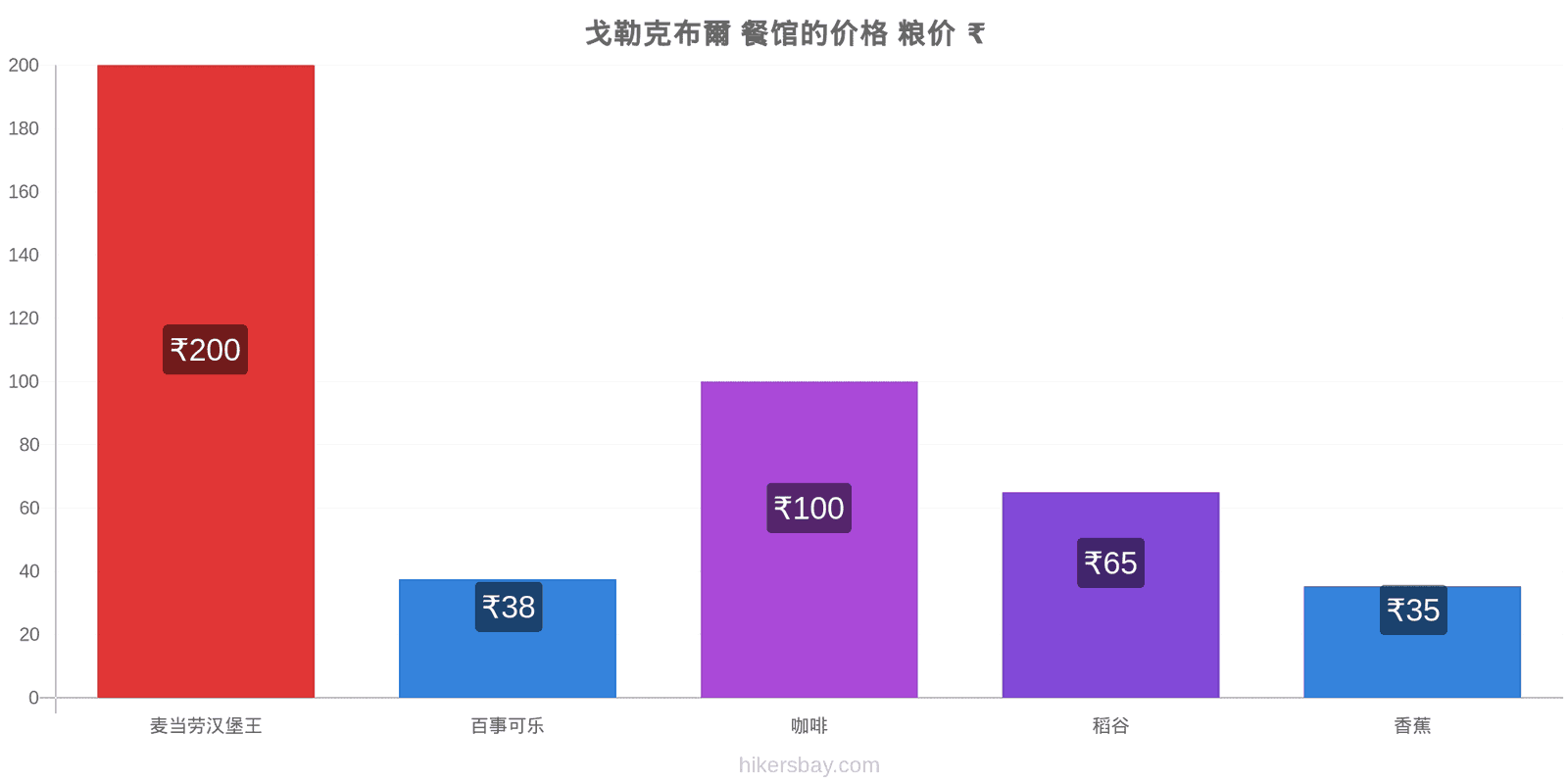 戈勒克布爾 价格变动 hikersbay.com