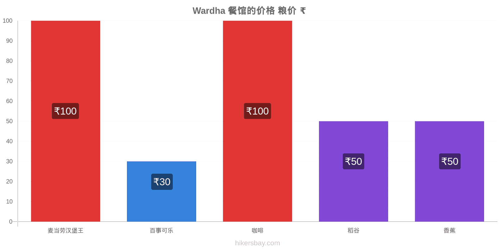 Wardha 价格变动 hikersbay.com