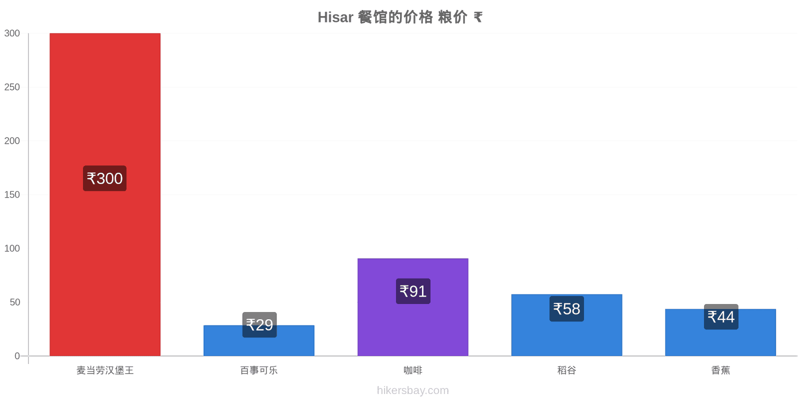 Hisar 价格变动 hikersbay.com